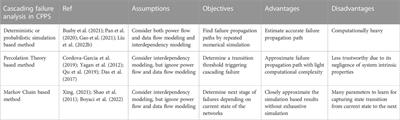 Cyber-physical cascading failure and resilience of power grid: A comprehensive review